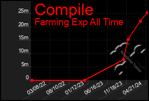 Total Graph of Compile