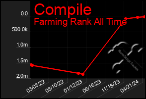 Total Graph of Compile