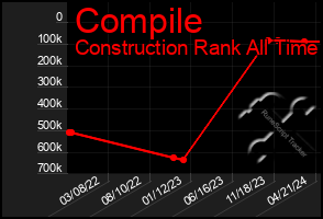 Total Graph of Compile