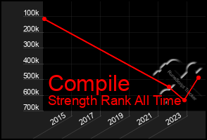 Total Graph of Compile