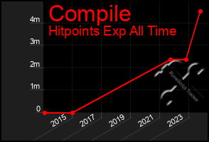 Total Graph of Compile