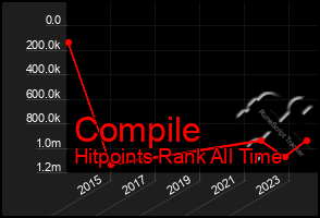 Total Graph of Compile