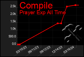 Total Graph of Compile