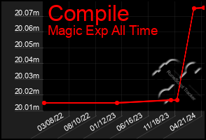 Total Graph of Compile