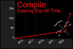 Total Graph of Compile