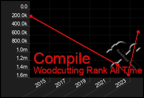 Total Graph of Compile