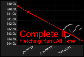 Total Graph of Complete It