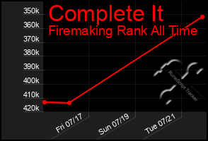 Total Graph of Complete It