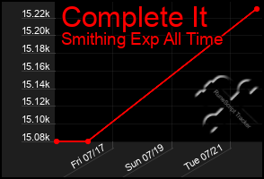 Total Graph of Complete It