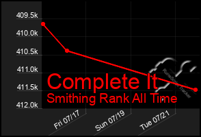 Total Graph of Complete It