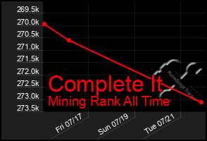 Total Graph of Complete It