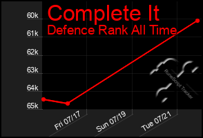 Total Graph of Complete It