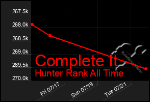 Total Graph of Complete It