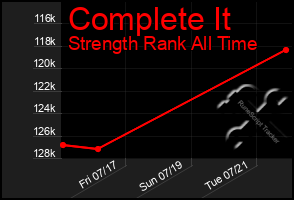 Total Graph of Complete It