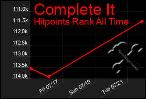 Total Graph of Complete It