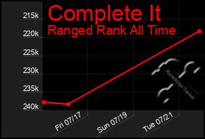 Total Graph of Complete It