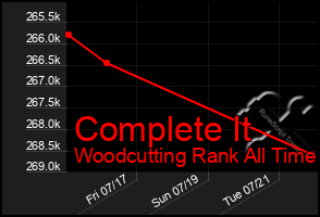 Total Graph of Complete It