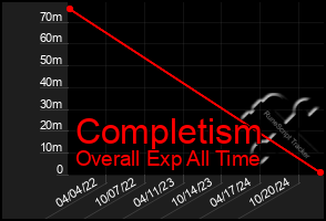 Total Graph of Completism