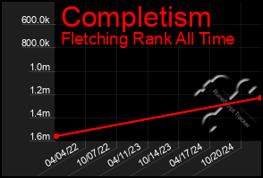 Total Graph of Completism