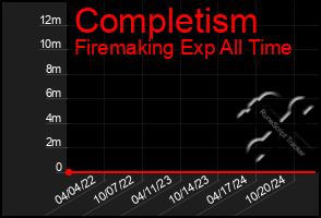 Total Graph of Completism