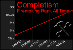 Total Graph of Completism