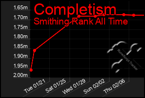 Total Graph of Completism
