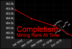 Total Graph of Completism