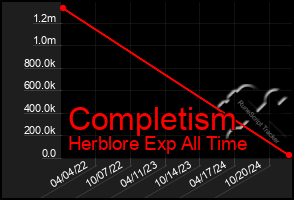 Total Graph of Completism