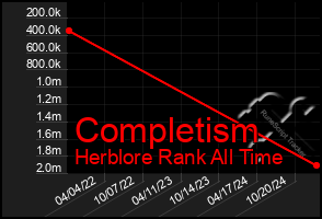 Total Graph of Completism