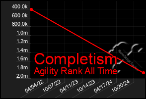Total Graph of Completism