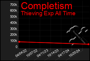 Total Graph of Completism