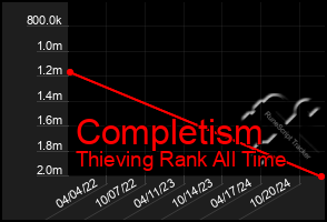 Total Graph of Completism
