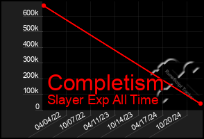Total Graph of Completism