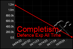 Total Graph of Completism
