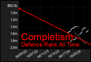 Total Graph of Completism
