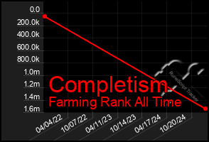 Total Graph of Completism