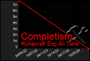 Total Graph of Completism