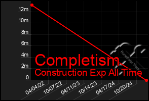 Total Graph of Completism