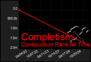 Total Graph of Completism