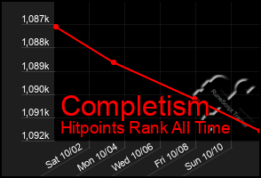 Total Graph of Completism