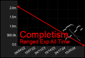 Total Graph of Completism