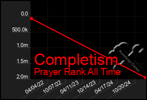 Total Graph of Completism