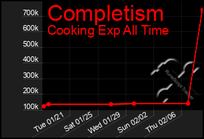 Total Graph of Completism
