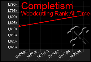 Total Graph of Completism