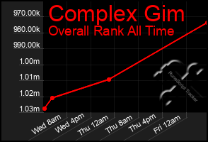 Total Graph of Complex Gim