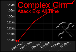 Total Graph of Complex Gim