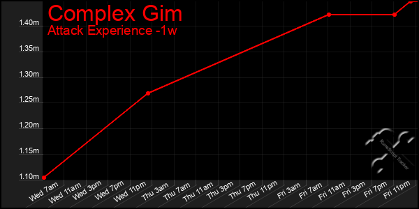 Last 7 Days Graph of Complex Gim