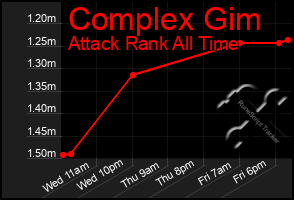 Total Graph of Complex Gim