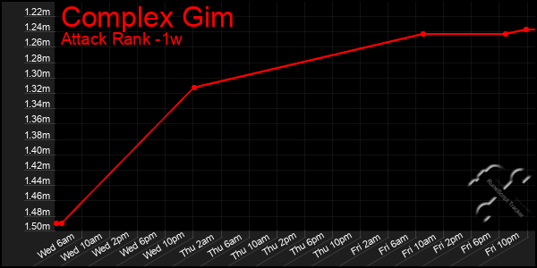 Last 7 Days Graph of Complex Gim