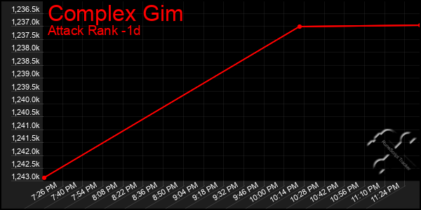 Last 24 Hours Graph of Complex Gim